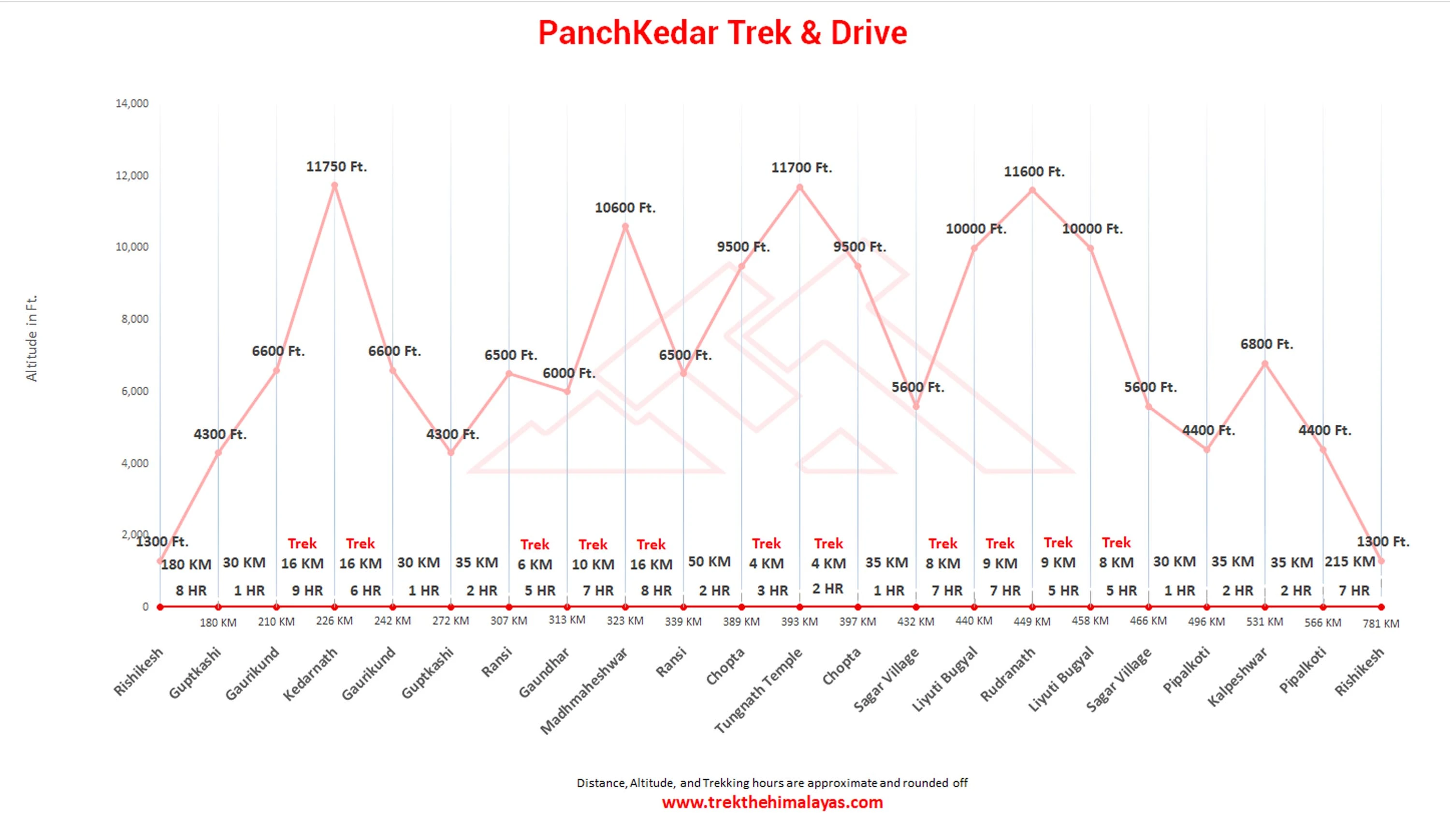 Panchkedar Trek & Drive Maps